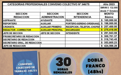 NUEVOS AUMENTOS REMUNERATIVOS EN LOS SALARIOS BÁSICOS DEL SINDICATO DE PRENSA DE MAR DEL PLATA A PARTIR DEL 1° DE OCTUBRE DE 2023