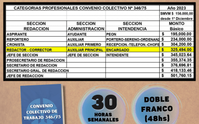 NUEVOS AUMENTOS REMUNERATIVOS EN LOS SALARIOS BÁSICOS A PARTIR DEL 1° DE DICIEMBRE DE 2023