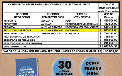 Nueva escala salarial a partir del 1° de Noviembre de 2025